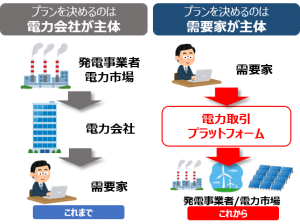 電気を使う企業が主体的に電力調達を取引する”電力取引プラットフォーム”