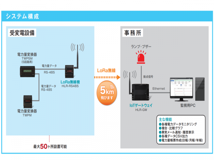 設備別・ライン別CO2排出量の可視化