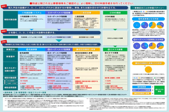 補助金を活用した省エネ化提案まで実施します！