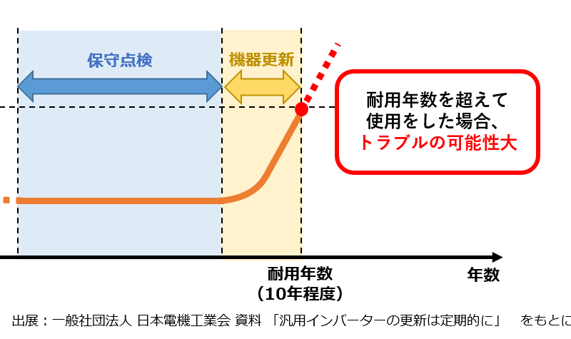 インバーターの更新工事はサイテックにお任せください！