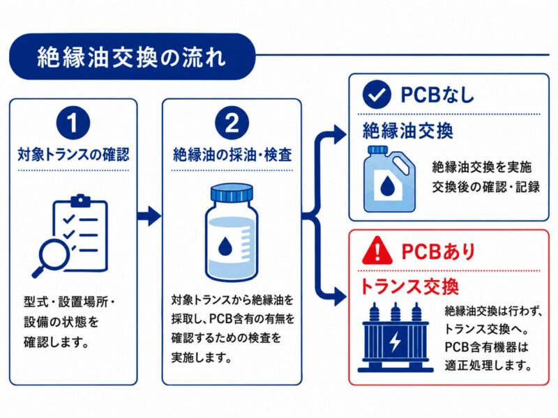 絶縁油とトランス本体を確認し、交換の可否を判断します!
