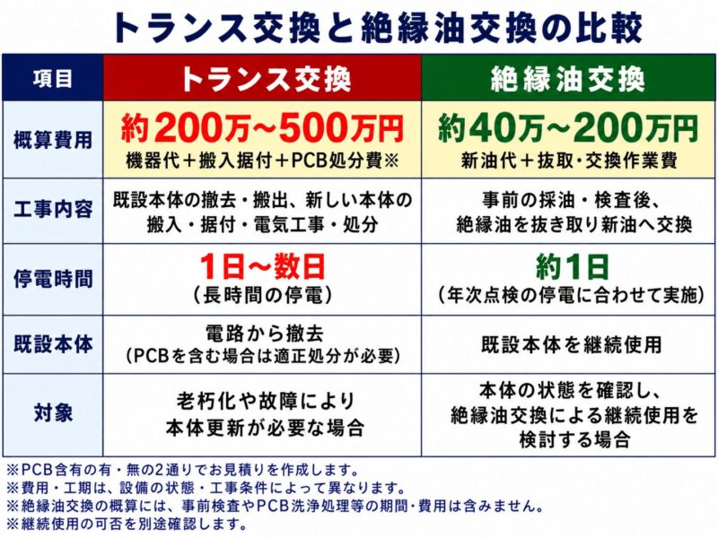 使えるトランスを活かし、費用と設備の停止時間を抑えます!
