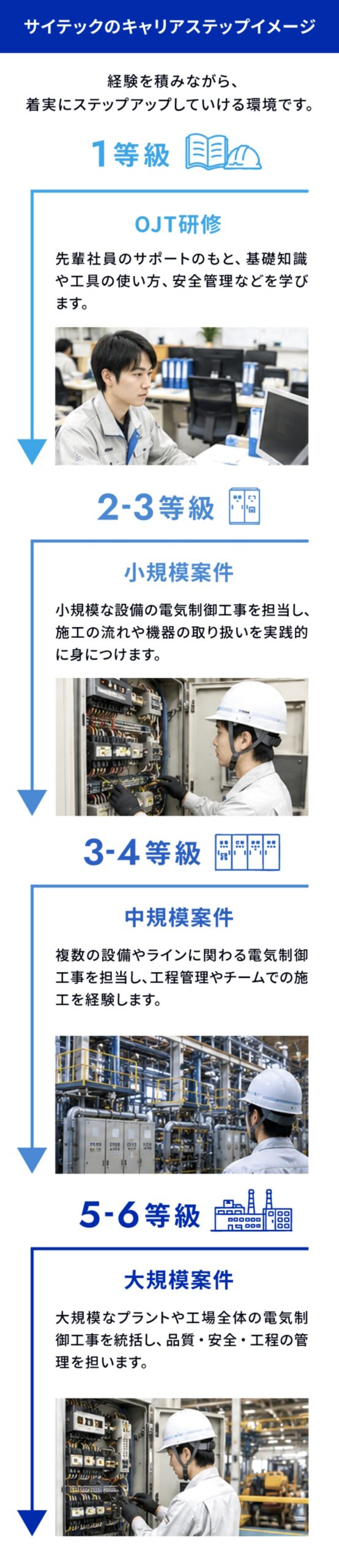 入社後〜4年目までのキャリアステップ例